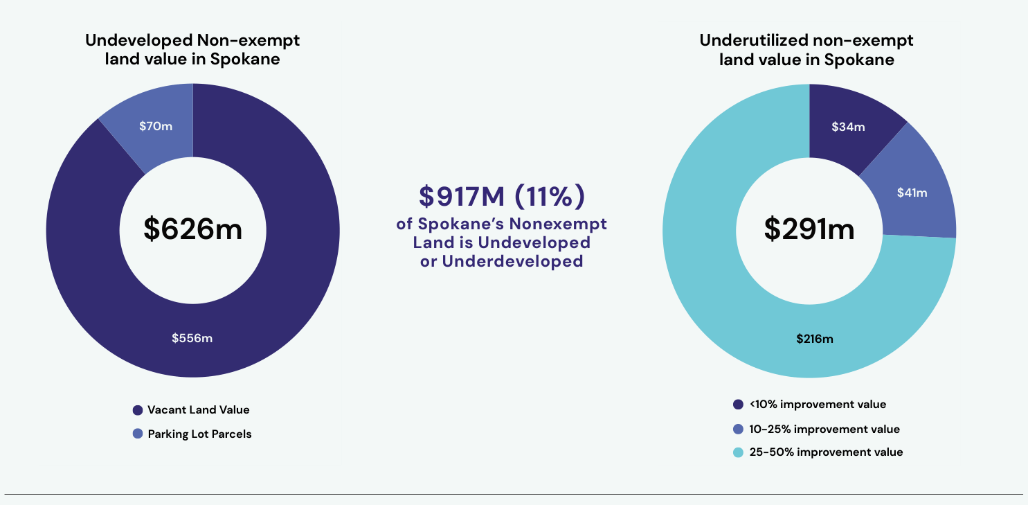 Two donut charts. Left: $626 million of undeveloped non-exempt land value — $556 million vacant land plus $70 million parking lots. Right: $291 million of underutilized non-exempt land value across parcels with under 10 percent ($34m), 10–25 percent ($41m), and 25–50 percent ($216m) improvement value. Together, $917 million — 11 percent — of Spokane's non-exempt land is undeveloped or underdeveloped.