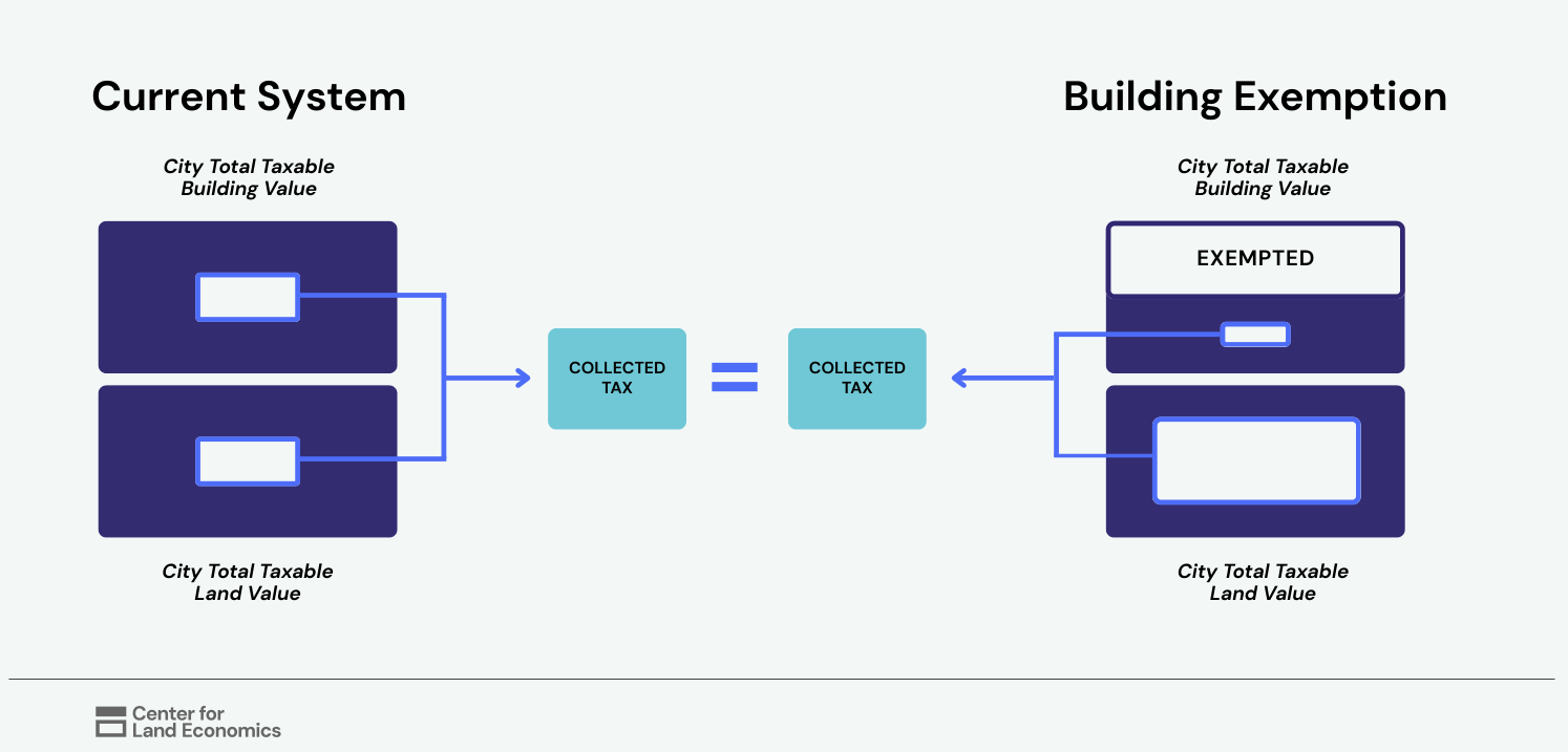 Diagram comparing the current system to a building exemption. Under the current system, taxable building value and taxable land value combine to produce collected tax. Under a building exemption, a portion of building value is exempted and rates are recalculated so total collected tax stays exactly the same, shifting the base toward land.