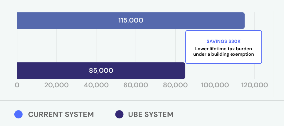 Bar chart comparing the 30-year present value of property taxes on a $1 million building: about $115,000 under the current system versus about $85,000 under the building exemption — a lifetime saving of roughly $30,000.