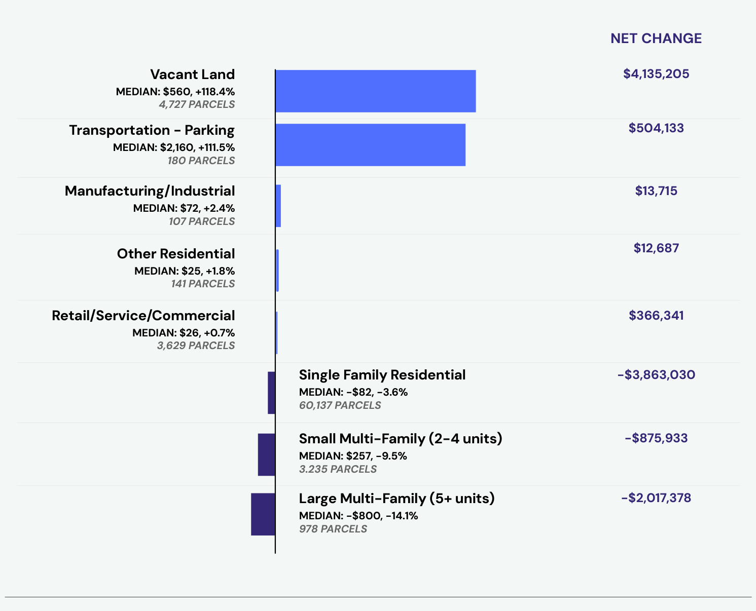 Diverging bar chart of median tax change by property category within the modeled levies. Increases: vacant land +118.4% (median +$560, 4,727 parcels), transportation/parking +111.5% (+$2,160, 180 parcels), manufacturing/industrial +2.4%, other residential +1.8%, retail/service/commercial +0.7%. Decreases: single-family residential −3.6% (median −$82, 60,137 parcels), small multifamily −9.5% (−$257), large multifamily −14.1% (−$800).