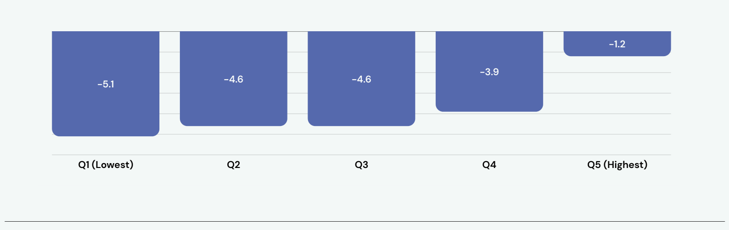 Bar chart of median residential tax change by neighborhood income quintile within the modeled levies. Q1 lowest income −5.1%, Q2 −4.6%, Q3 −4.6%, Q4 −3.9%, Q5 highest income −1.2%.