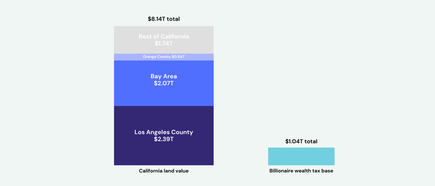Two stacked bars. California land value totals $8.14 trillion — Los Angeles County $2.39T, the Bay Area $2.07T, Orange County $0.84T, and the rest of California $1.74T. Beside it, the billionaire wealth tax base is a single bar of $1.04 trillion, roughly one-eighth the size.