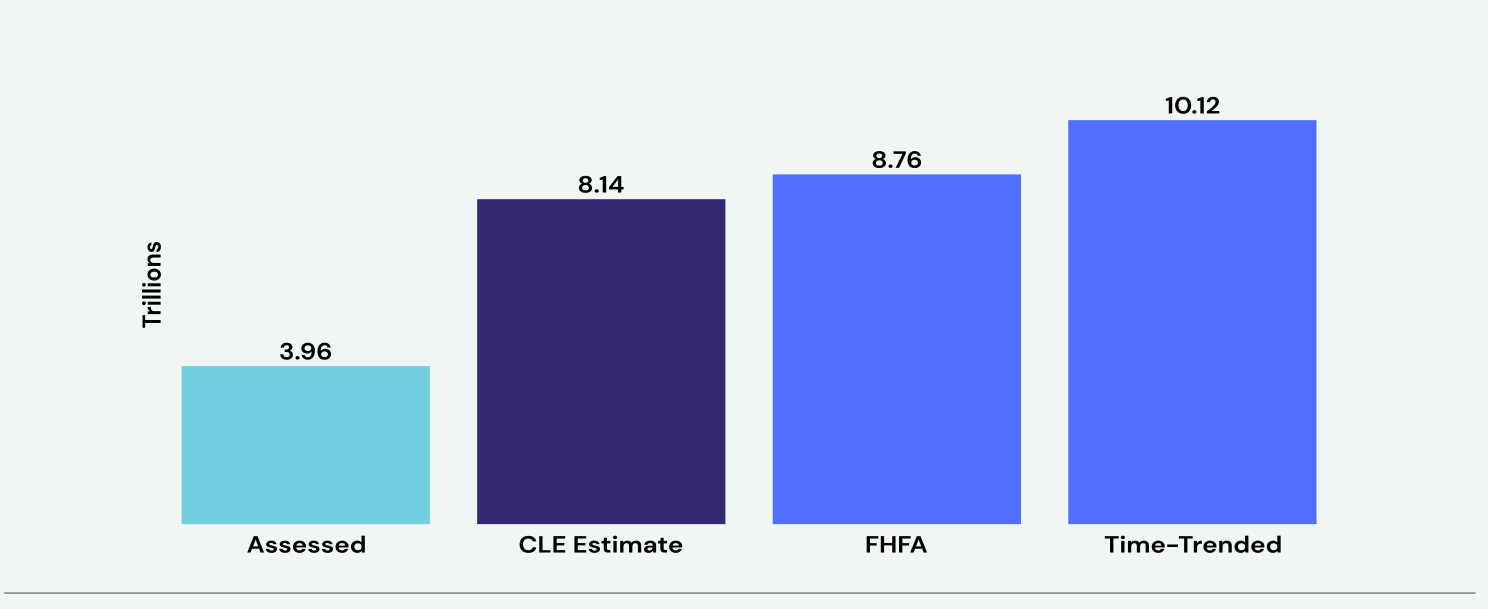 Bar chart of four estimates of California's total land value, in trillions: assessed $3.96T, CLE estimate $8.14T, FHFA $8.76T, and time-trended $10.12T. The three market-based methods bracket the CLE headline figure.
