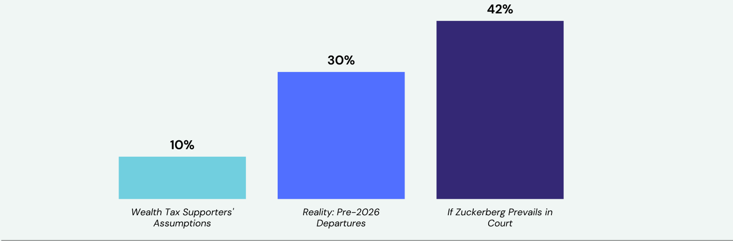Bar chart. Wealth-tax supporters' assumptions imply 10 percent of billionaire wealth has left; the reality of pre-2026 departures is 30 percent; and if Zuckerberg prevails in court, 42 percent.