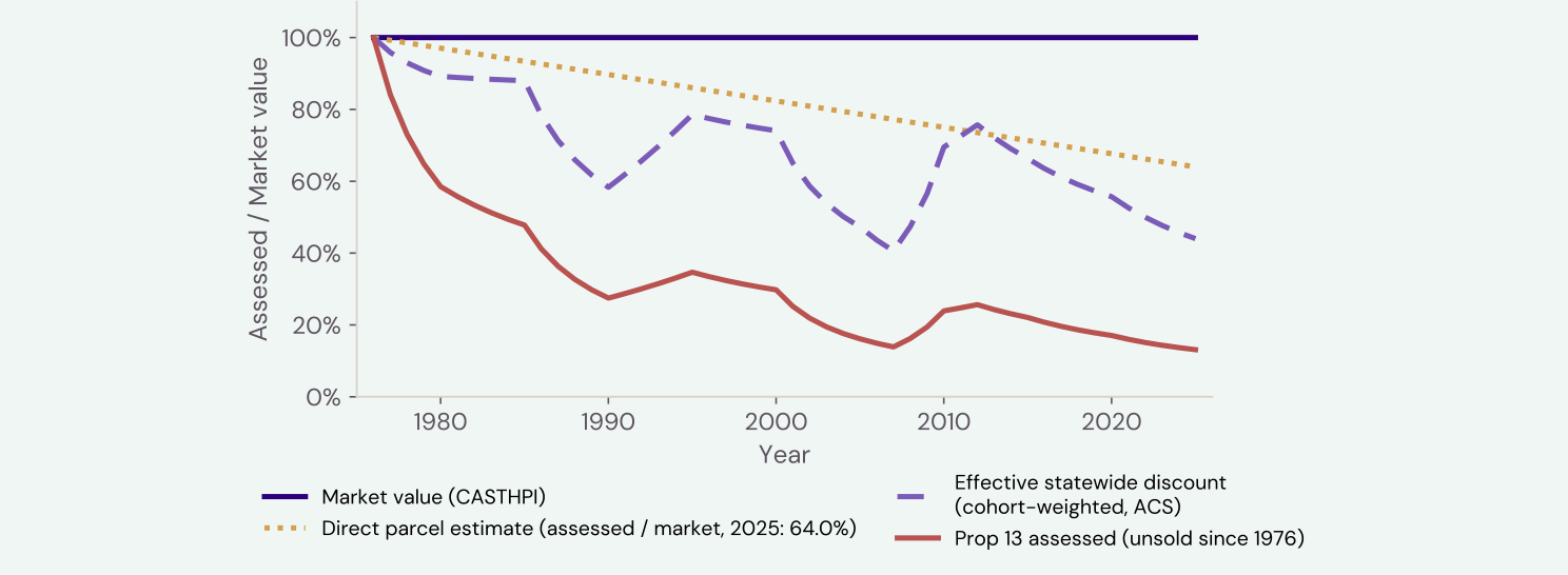 Line chart from 1976 to present. Market value holds at 100 percent. A parcel unsold since 1976 falls to about 12 percent of market value; the cohort-weighted statewide effective discount falls to roughly 44 percent; the direct parcel estimate for 2025 is about 64 percent.