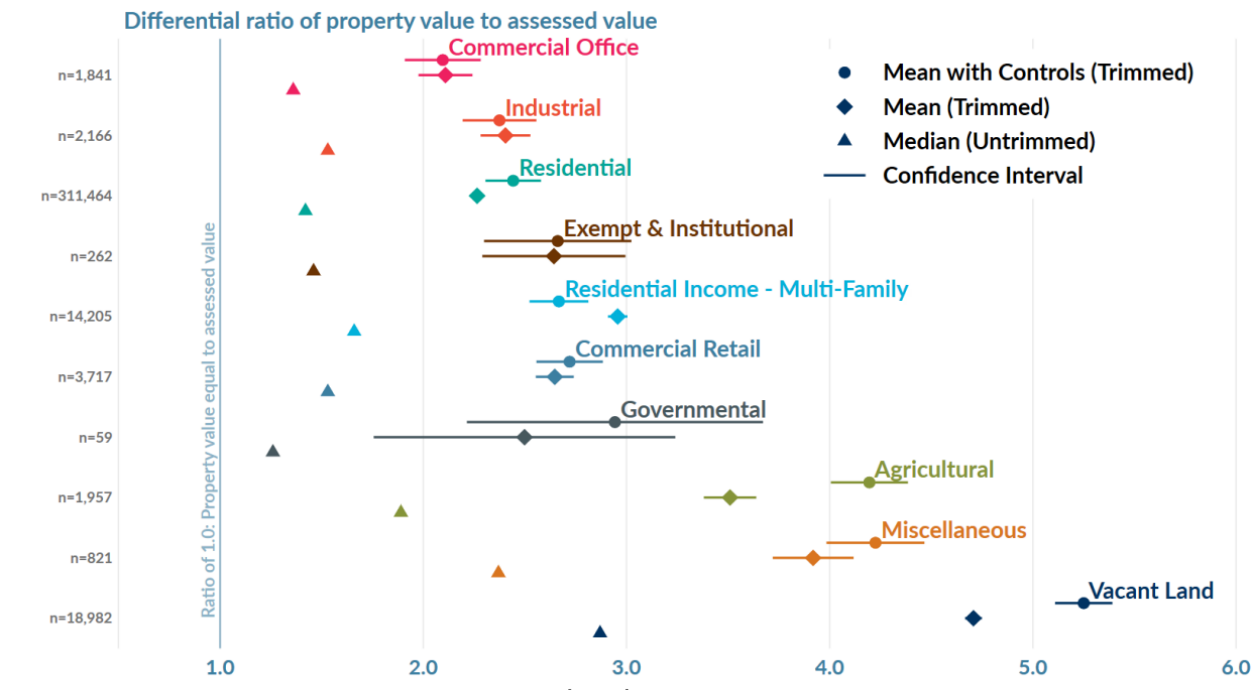 Dot-and-interval chart of the ratio of property value to assessed value by property class. Vacant land shows the highest ratio (largest tax discount) at over 5, while residential property sits among the lowest.