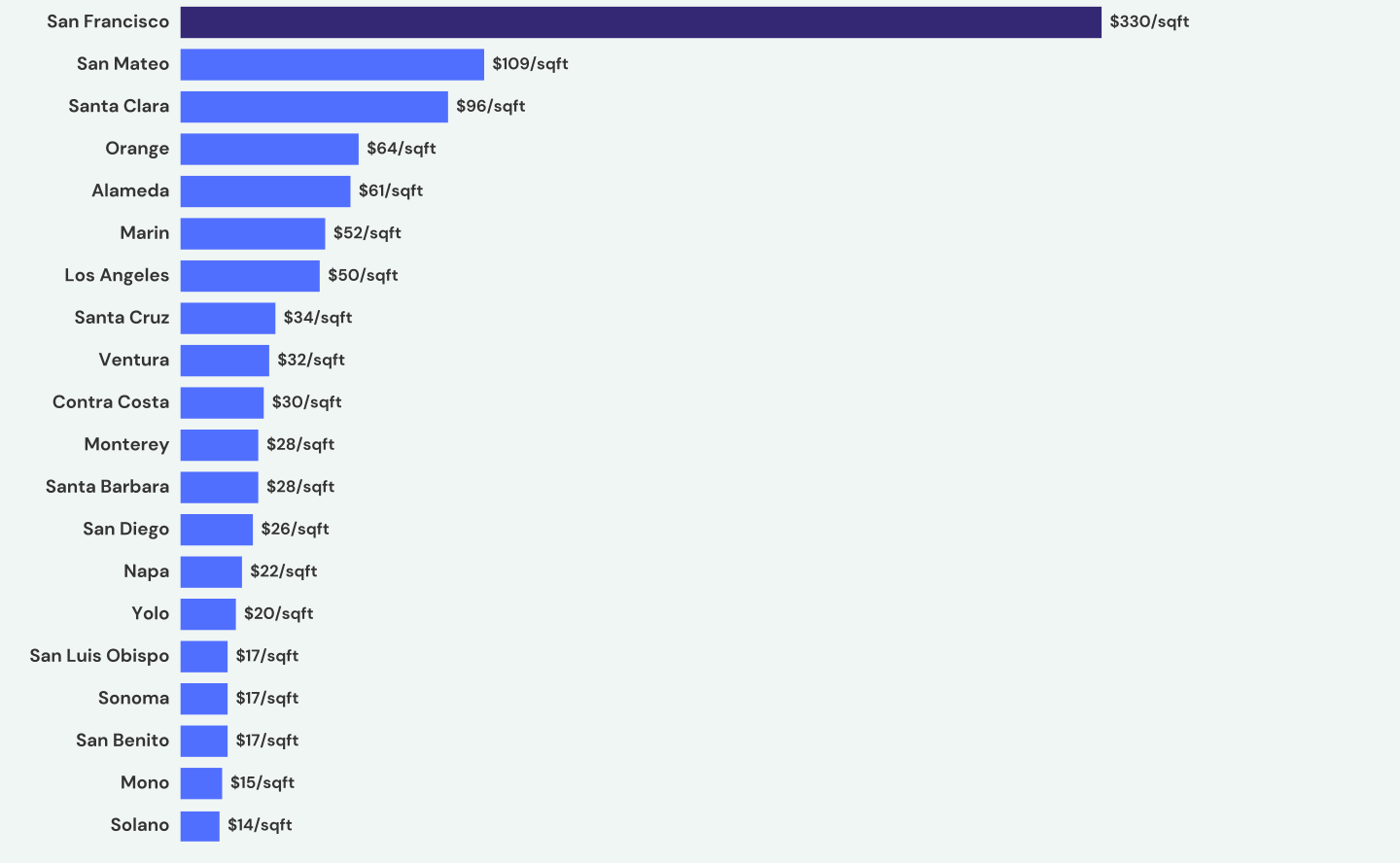 Horizontal bar chart of residential land value per square foot for the top 20 California counties. San Francisco leads at $330/sqft — roughly three times San Mateo at $109 and Santa Clara at $96 — followed by Orange $64, Alameda $61, and down to Solano at $14.